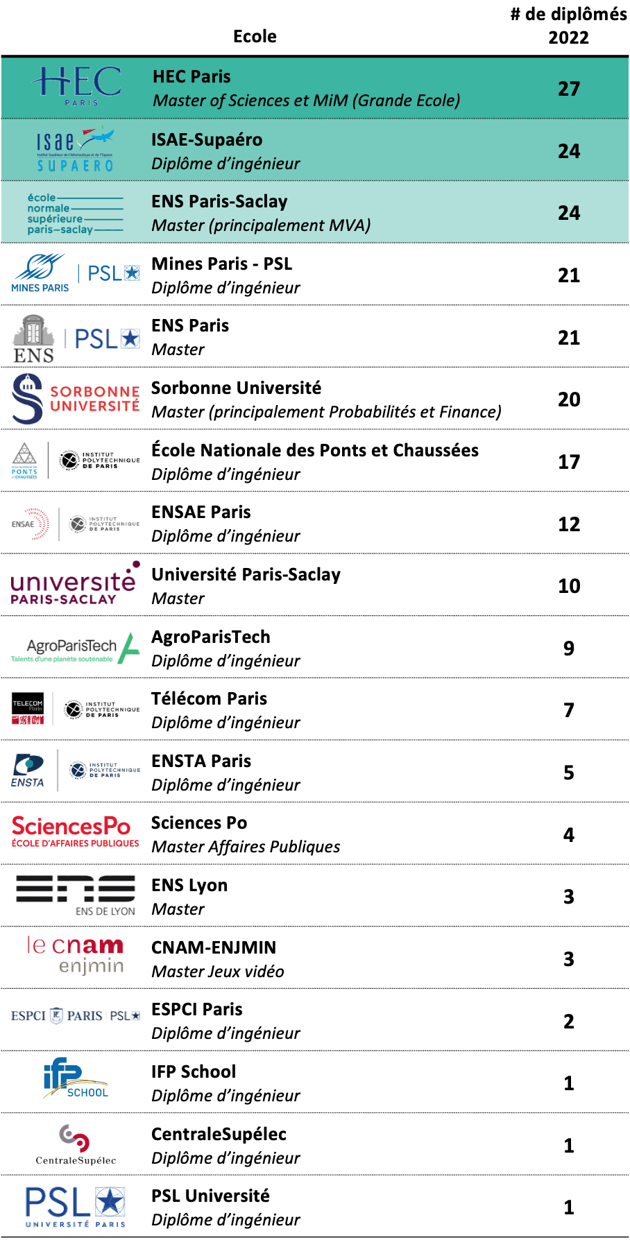 Nombre de polytechniciens par école