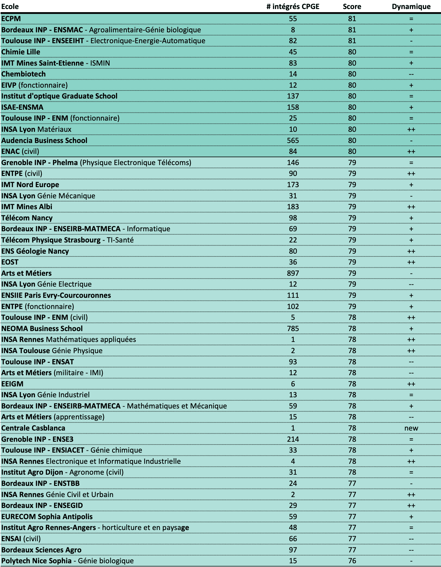 Sélectivité 2024 (2)