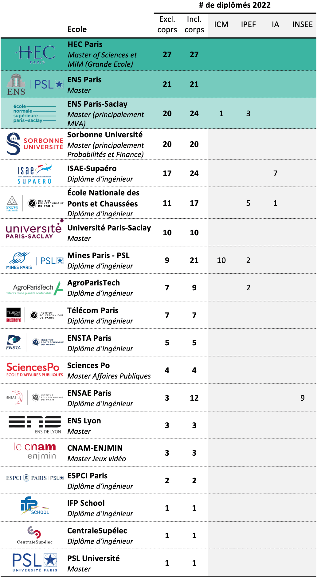 Nombre détaillé de polytechniciens par école